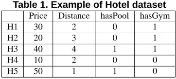 Table 1. Example of Hotel datasetPriceDistancehasPoolhasGym