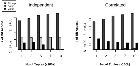 Figure 5. Efﬁciency of Point Pruning Strate-gies(DIM=4, CC=30) [Note: Graph in LOG scale]