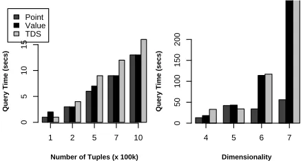 Figure 1. Point vs. Value vs. TDS for corre-lated dataset