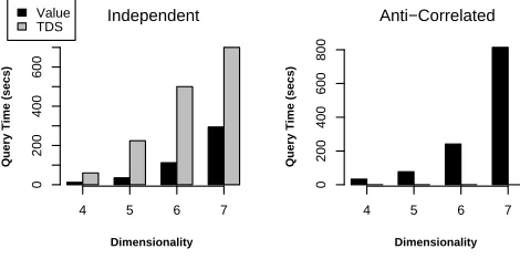 Figure 2. Effect of Cardinality (DIM=4, CC=30)