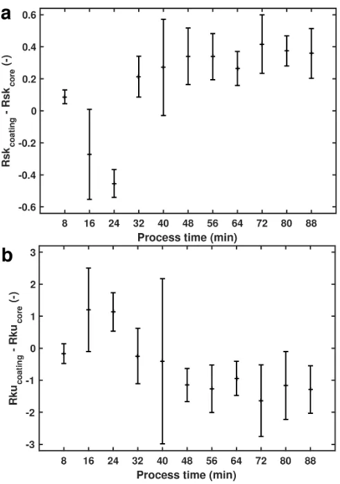 Figure 8: Difference in (a) skewness and (b) kurtosis between coating and core profile