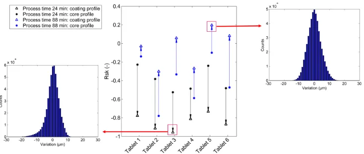 Figure 9: Skewness of six tablets which were randomly drawn from the process after 24 min (black) and after 88 min (blue)