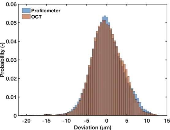 Figure 4: Frequency distributions of the roughness measurements using OCT and the profilometer