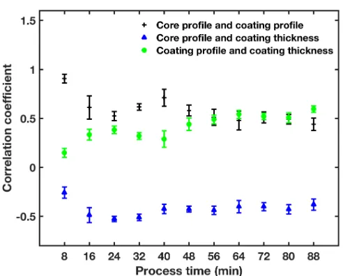 Figure 6: Correlation coefficients between core profile, coating profile and thickness variation maps depending on the process time