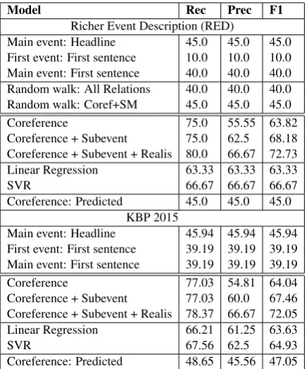 Table 1: Experimental Results.