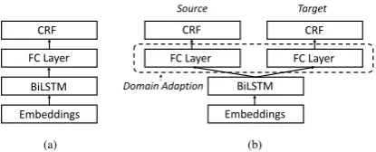 Figure 1: Neural architectures for mention detectionand classiﬁcation. a) Single-task model