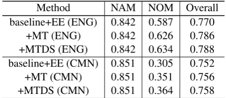 Table 1: Effectiveness of additional entity embeddings(EE) in model embedding layer.