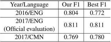Table 4: Performance comparison between 2016 and2017 datasets.