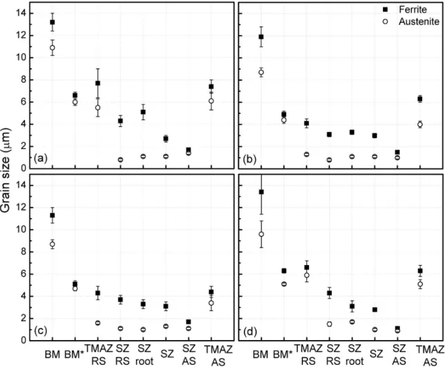 Fig. 13. Ferritic grain size in the stir zone for all samples.