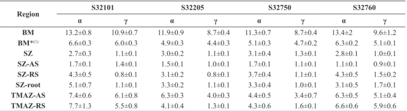 Table 6. Ferritic and austenitic grain sizes (µm) for different regions of all the materials studied in this work.