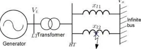 Fig. 2. Synchronous machine connected to an in ﬁnite bus via transmission lines. 