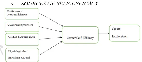 Figure 1: conceptual framework the influence of the sources  of self-efficacy on career self-efficacy and career exploration  Bandura’s self-efficacy theory (1977) has been applied to 