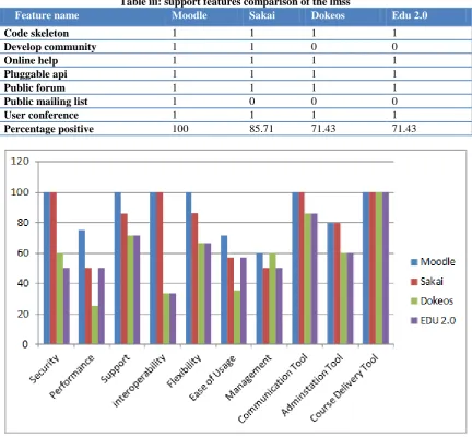 Table iii: support features comparison of the lmss Moodle Sakai Dokeos  