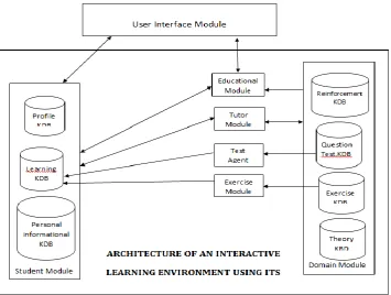Figure 3 - architectural framework of intelligent tutoring system for interactive learning   (adapted from: [11]) 
