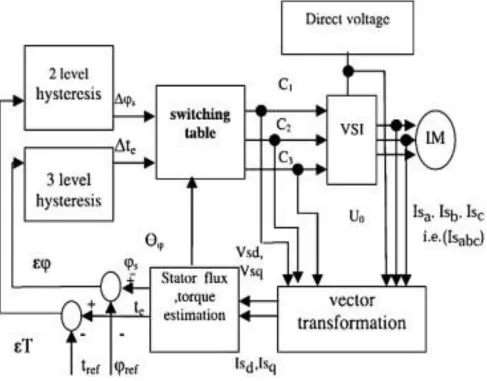 Fig HIGH LEVEL BLOCK diadgram of DTC  