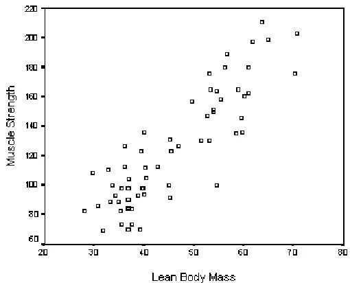 Figure 2.1 Data Distribution of Lean Body Mass (kg) and Muscle Strength 