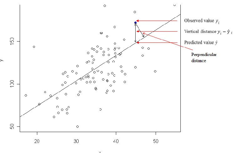 Figure 2.4 Vertical Distance vs Perpendicular Distance. Source: [46] 