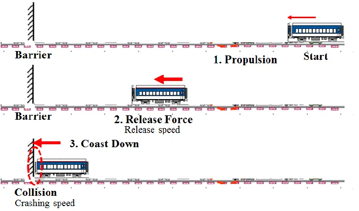 Figure 2.5 Propulsion – Release Force – Coast Down. 
