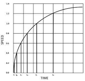 Figure 3.1 Small Intervals of Propulsion Curve  