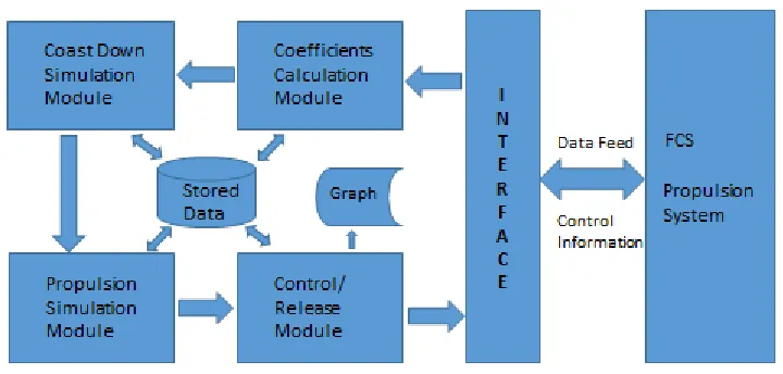 Figure 3.4 Software Structure. 