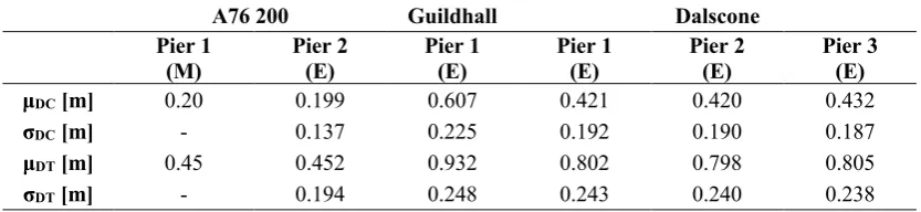 Table 2 depicts the results obtained by solving the LGBN. Mean values and standard deviations of DC and DT at piers of every bridge are reported