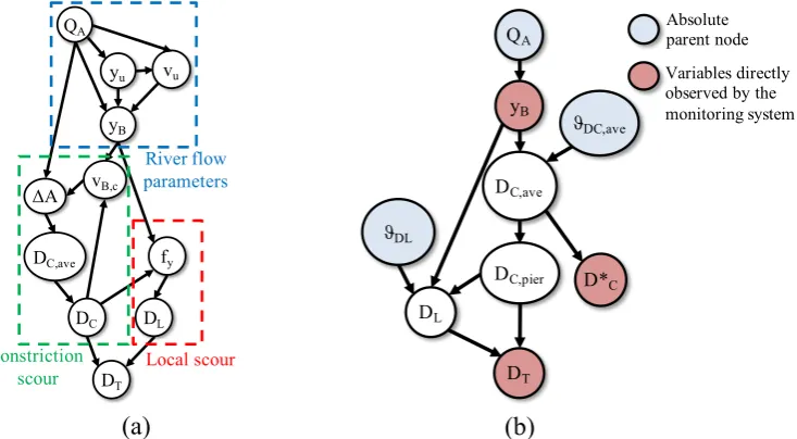 Figure 3. BN for scour depth prediction based on BD 97/12 (a), and the simplified version (b) 