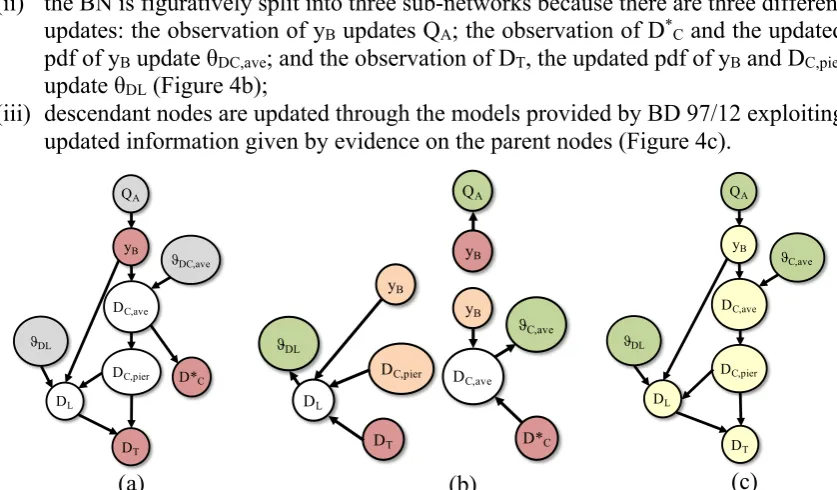 Figure 5. Bayesian Network for two different bridges, both with N piers 