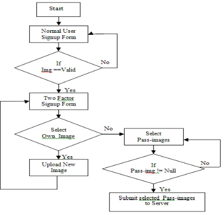 Fig. 4:  Block Diagram of two factor login process  