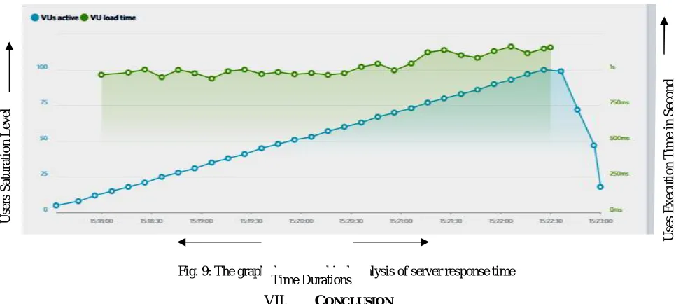 Fig. 9: The graph shows graphical analysis of server response time Time Durations 