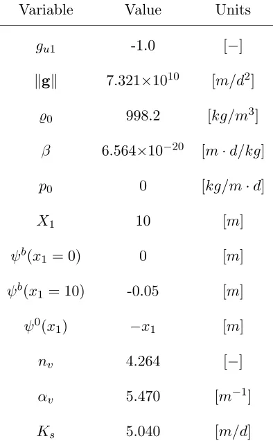Table 1Fluid and domain properties for Problem 1