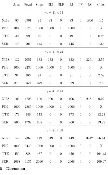 Table 7LU-S runs for Problem 2