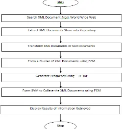 Figure 5 :   Depicts the workflow illustration for the proposed scheme encompassing the XML document Clustering using FCM, SVM and TF-IDF