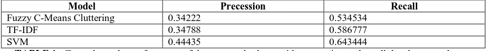 TABLE 1 : To evaluate the performance of the proposed scheme vide precession and recall the above results are delivered  using 100 document over 10 query links