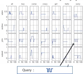 Figure 1.2: Whole Sequence Matching in a Single Channel