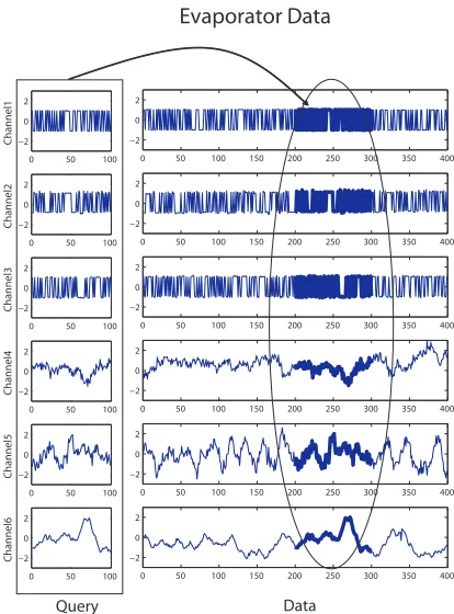 Figure 1.4: Subsequence Matching in a Multivariable Data