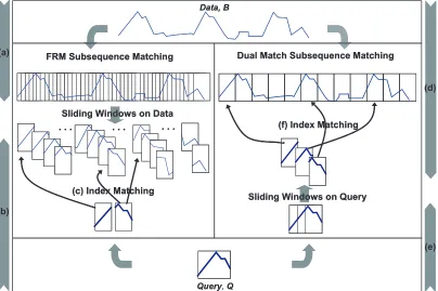 Figure 2.1: Two Subsequence Matching Frameworks