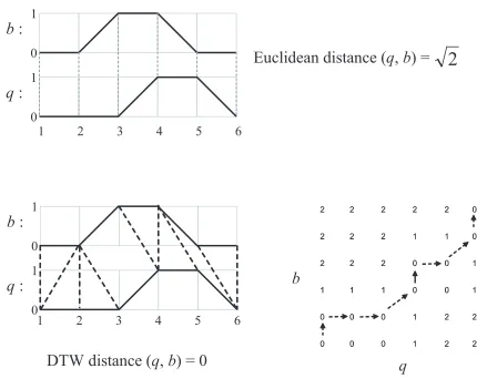 Figure 2.2: An Example of DTW Computation