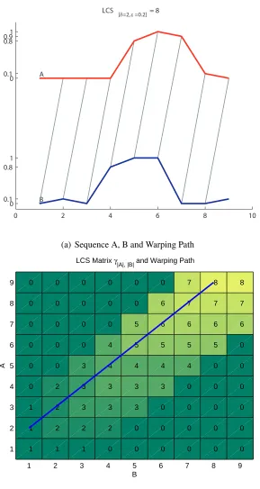 Figure 2.3: An Example of LCS Computation