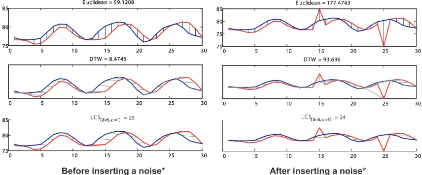 Figure 2.4: Euclidean, DTW and LCS When Noise Involved