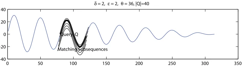 Figure 3.1: Matching Subsequences in Subsequence Matching
