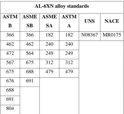 Table 2.1 AL-6XN alloy classifications standards  AL-6XN alloy standards 