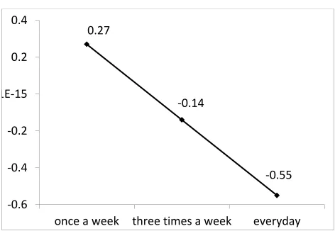 Figure 2. Dose-conditioned mean pre-post change of VAS score. 