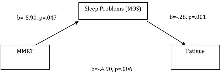 Figure 3. The MMRT mechanism, being tested on the basis of the multiple mediator model (Preacher, & 