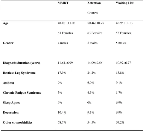 Table 1. Baseline characteristics of the three study groups 