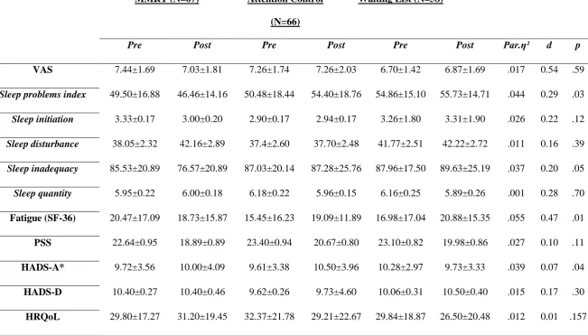 Table 2. Means and standard deviations for all variables per group at baseline (pre) and at the end of the intervention (post)