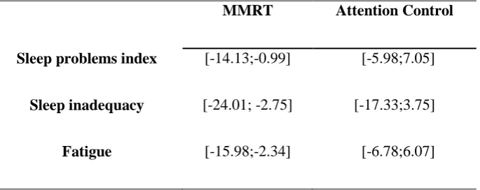 Table 3. The estimation of the mean pre-post change in the scores (95 % CI).  