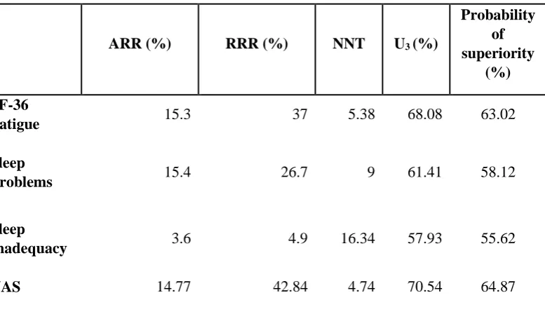 Table 4. Clinical significance of the MMRT for fatigue, sleep problems, sleep inadequacy, and pain comparing to waiting list (WL)