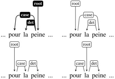 Figure 1: Examples of all the annotations generated byapplying the rules of Table 1. The UD reference is insolid black.