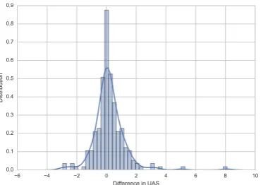 Figure 2: Distribution of differences between the UASachieved on the UD and transformed corpora