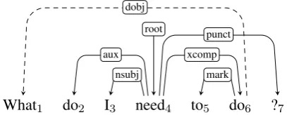 Figure 1: An example of non-projectivity: the tree ismade non-projective by the dependency What↶do.
